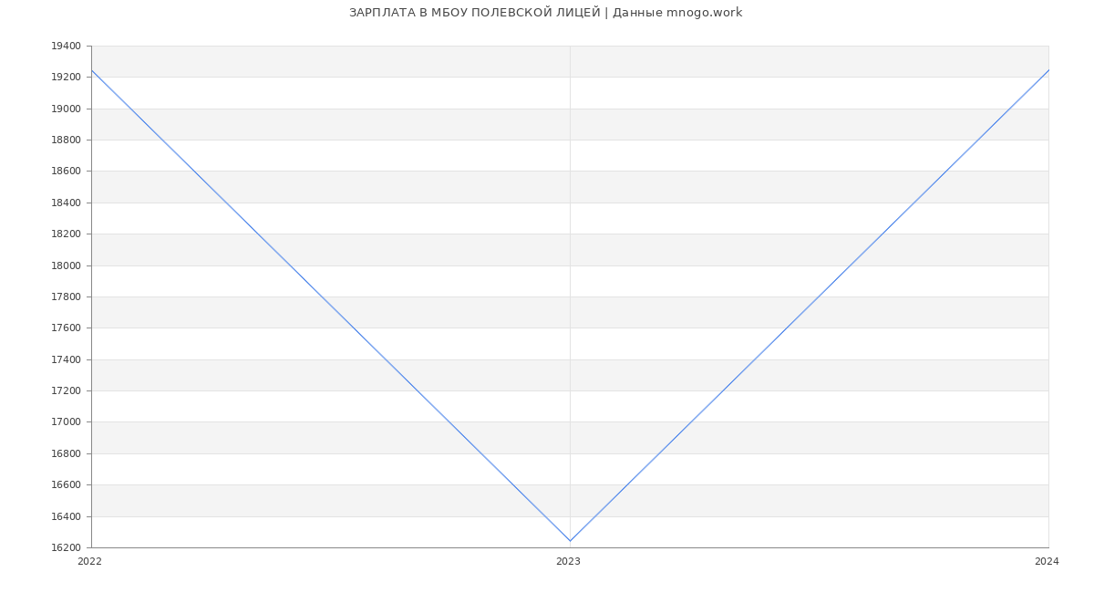 Статистика зарплат МБОУ ПОЛЕВСКОЙ ЛИЦЕЙ