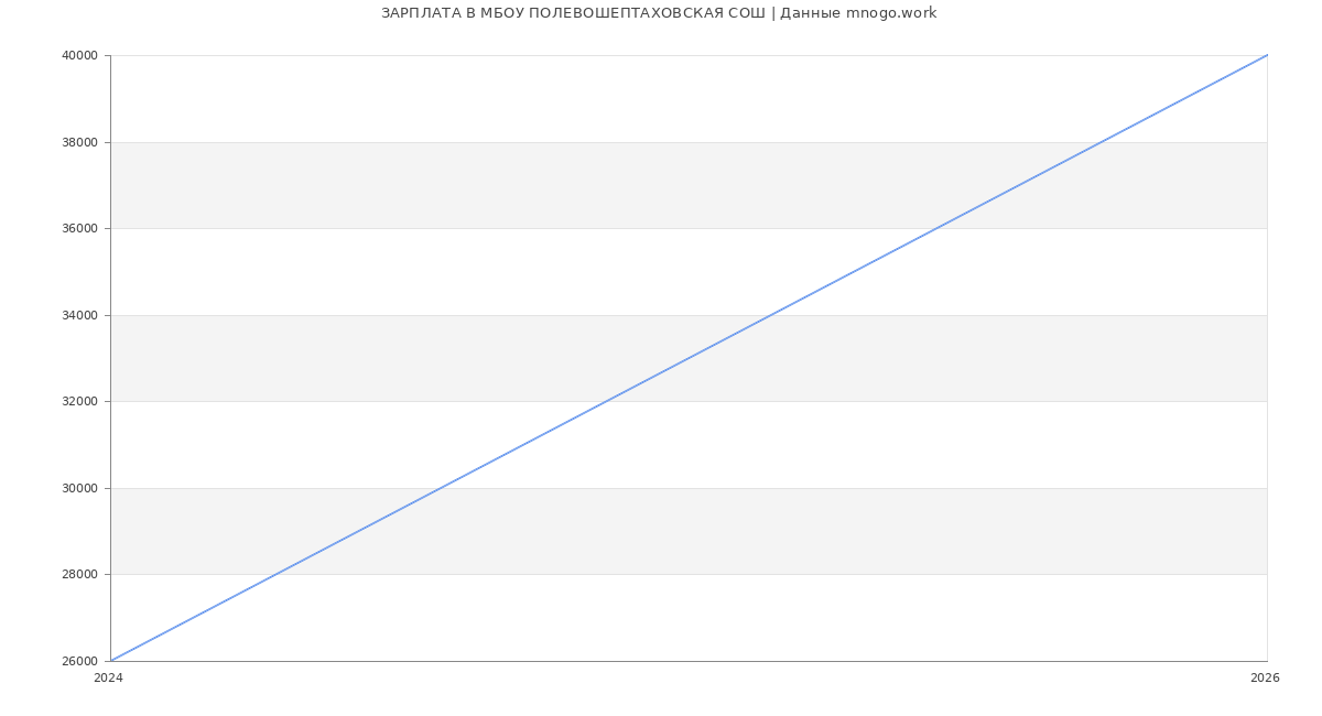 Статистика зарплат МБОУ ПОЛЕВОШЕПТАХОВСКАЯ СОШ
