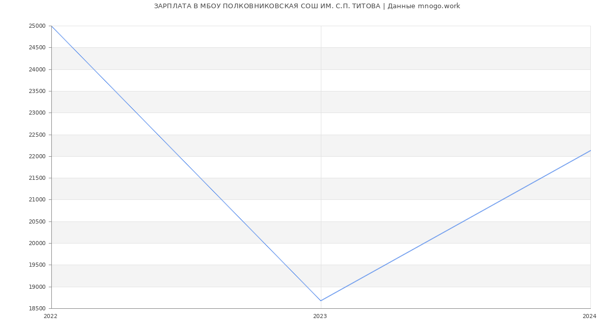 Статистика зарплат МБОУ ПОЛКОВНИКОВСКАЯ СОШ ИМ. С.П. ТИТОВА