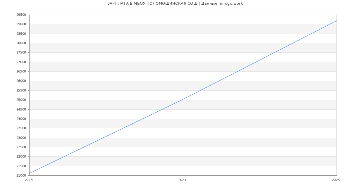 Статистика зарплат МБОУ ПОЛОМОШИНСКАЯ СОШ