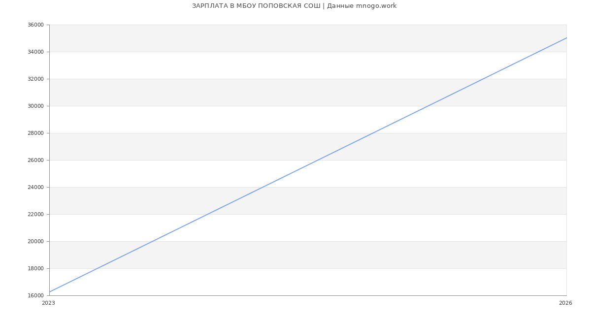 Статистика зарплат МБОУ ПОПОВСКАЯ СОШ