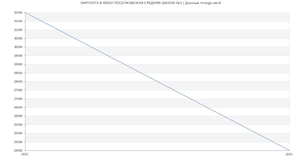 Статистика зарплат МБОУ ПОСЕЛКОВСКАЯ СРЕДНЯЯ ШКОЛА №1