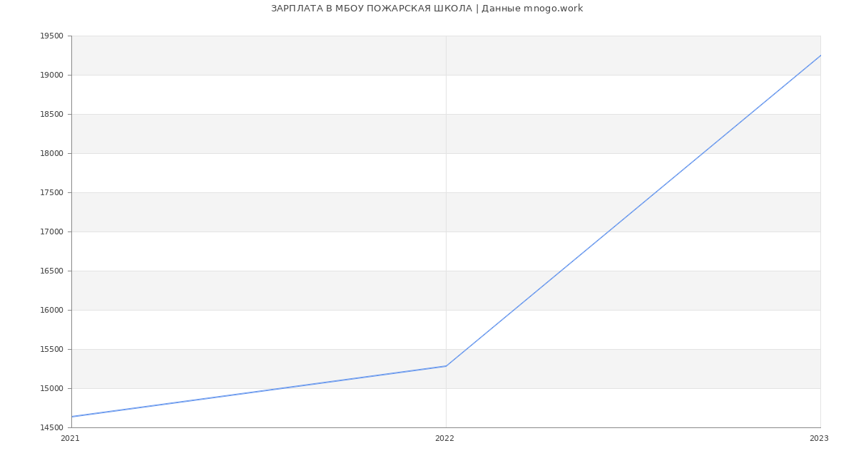 Статистика зарплат МБОУ ПОЖАРСКАЯ ШКОЛА