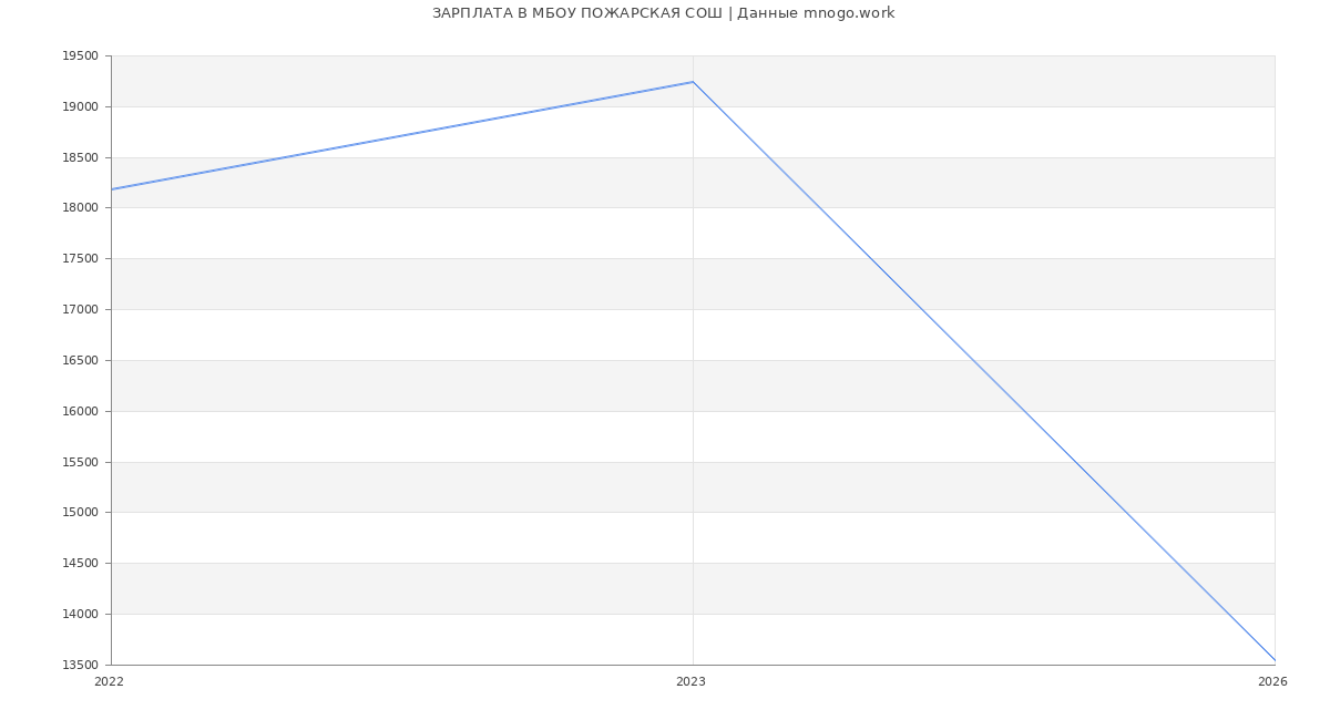 Статистика зарплат МБОУ ПОЖАРСКАЯ СОШ