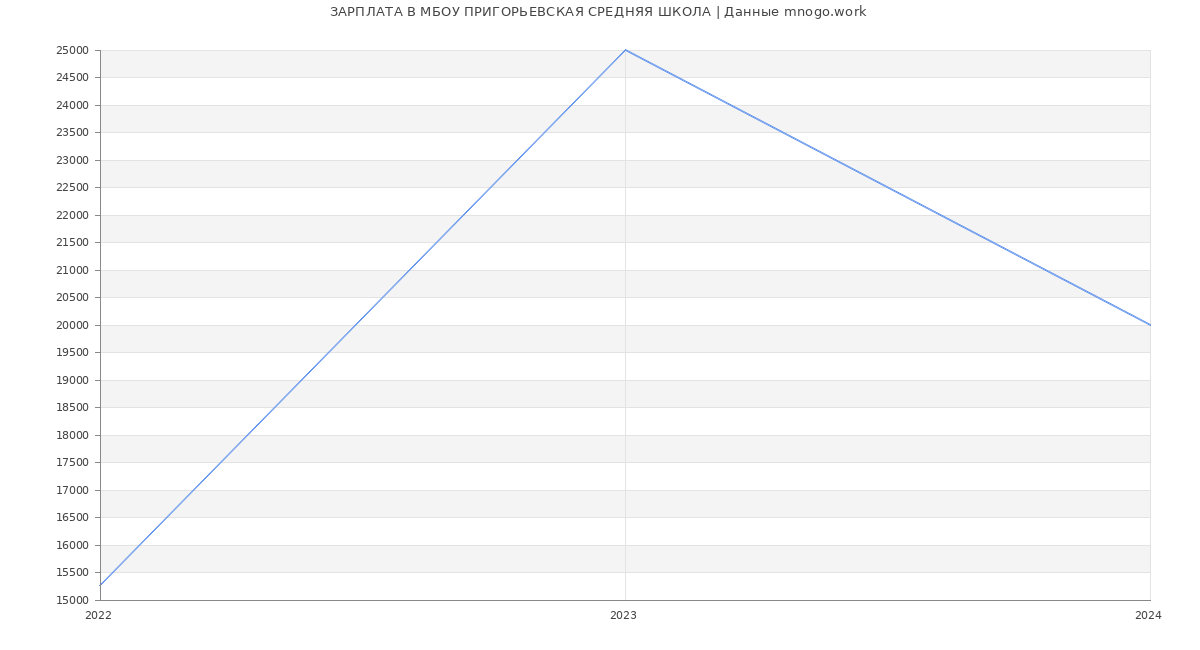 Статистика зарплат МБОУ ПРИГОРЬЕВСКАЯ СРЕДНЯЯ ШКОЛА