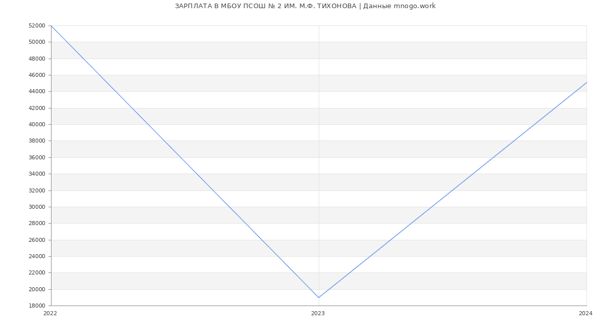 Статистика зарплат МБОУ ПСОШ № 2 ИМ. М.Ф. ТИХОНОВА