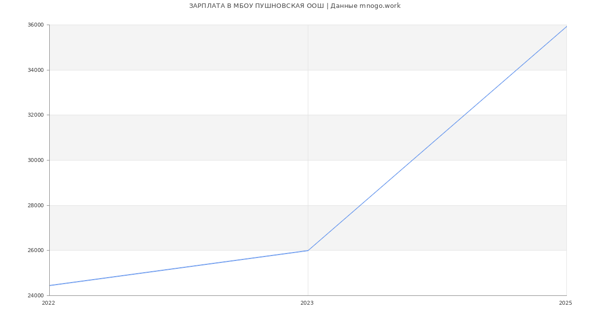 Статистика зарплат МБОУ ПУШНОВСКАЯ ООШ Статистика зарплат МБОУ ПУШНОВСКАЯ ООШ
