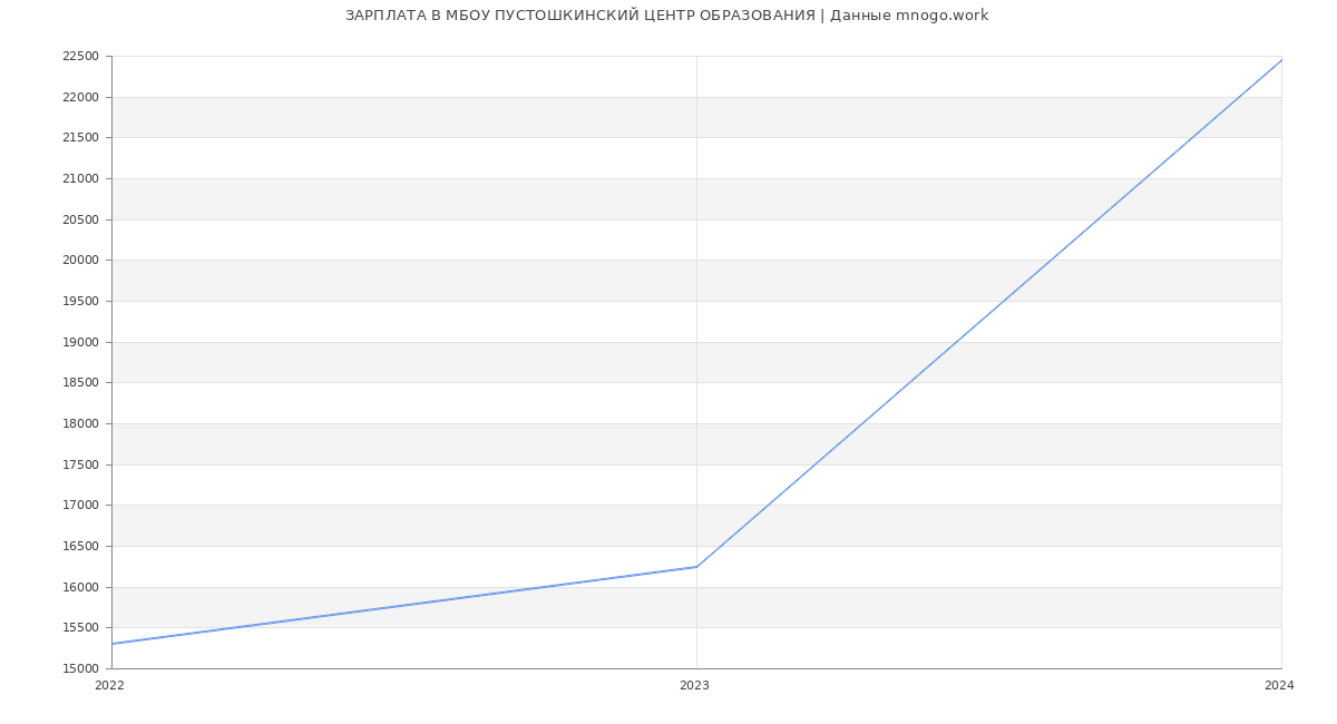 Статистика зарплат МБОУ ПУСТОШКИНСКИЙ ЦЕНТР ОБРАЗОВАНИЯ