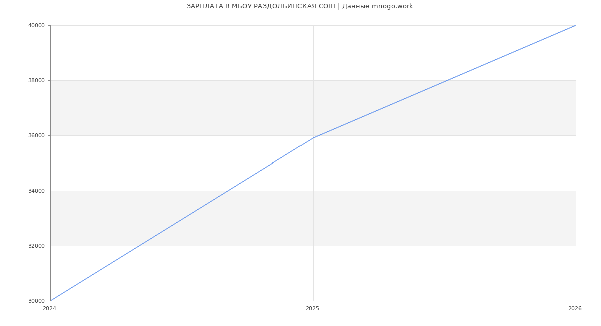 Статистика зарплат МБОУ РАЗДОЛЬИНСКАЯ СОШ