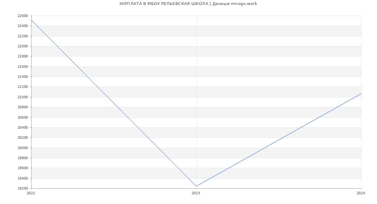 Статистика зарплат МБОУ РЕПЬЕВСКАЯ ШКОЛА