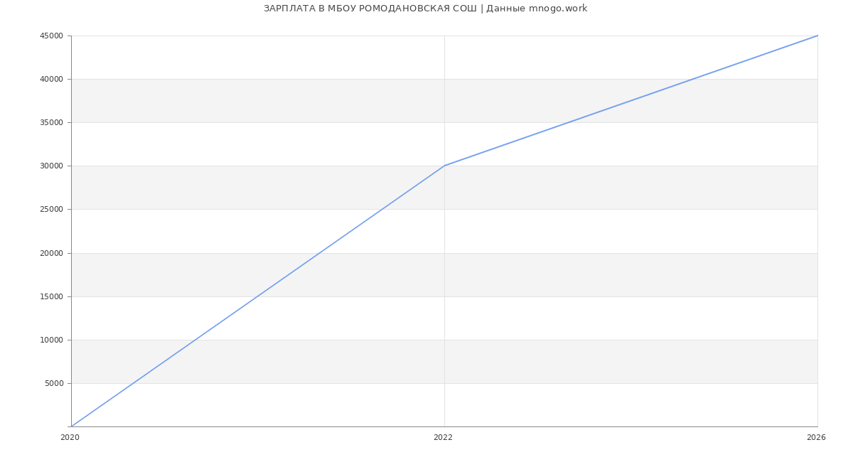Статистика зарплат МБОУ РОМОДАНОВСКАЯ СОШ