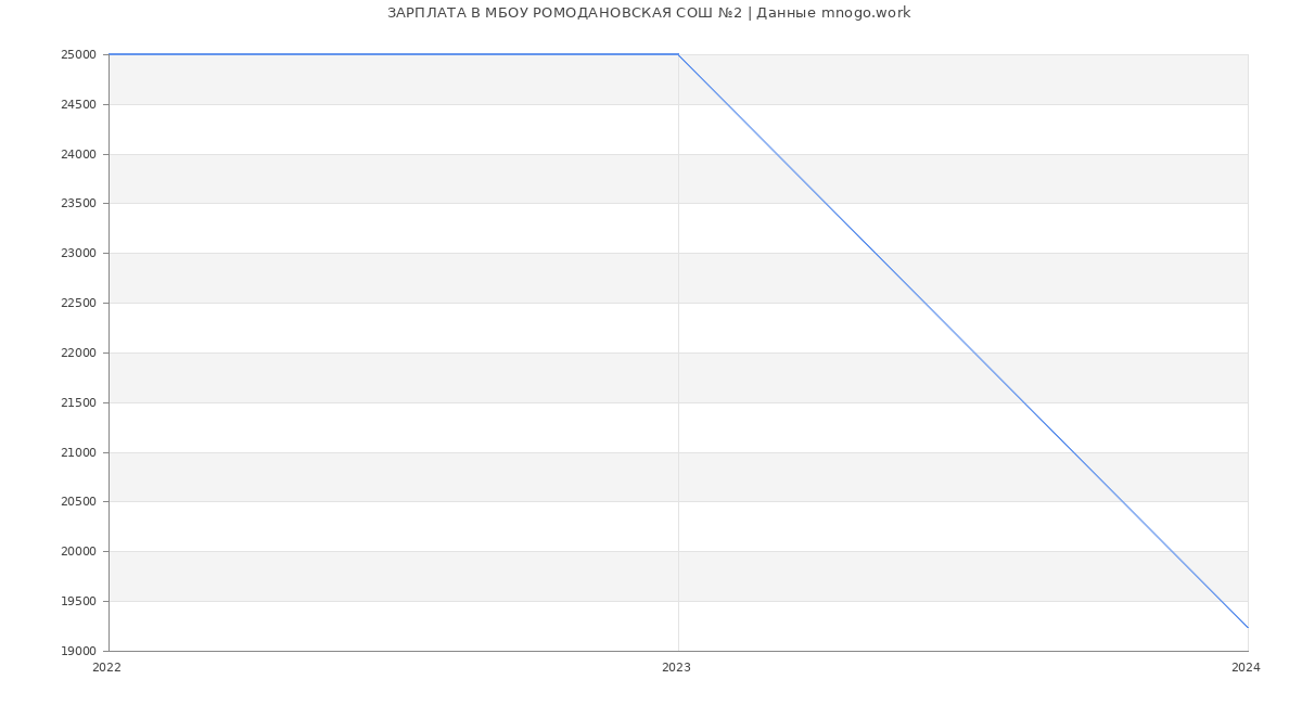 Статистика зарплат МБОУ РОМОДАНОВСКАЯ СОШ №2