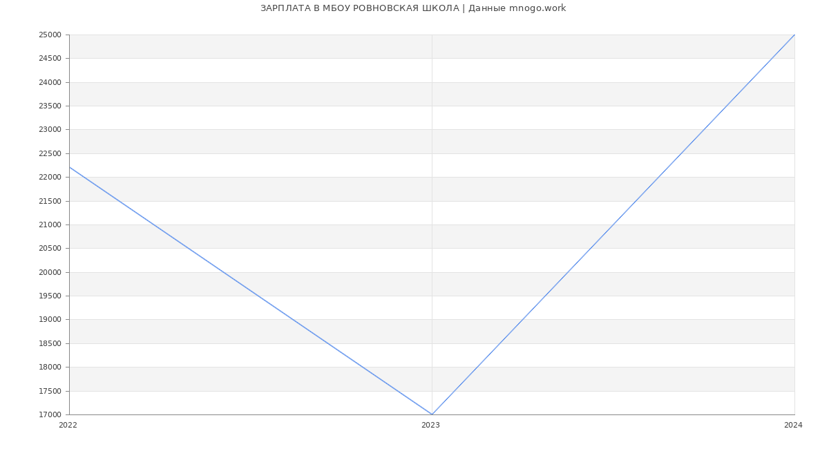 Статистика зарплат МБОУ РОВНОВСКАЯ ШКОЛА