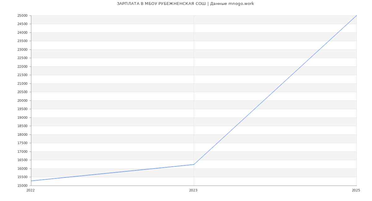Статистика зарплат МБОУ РУБЕЖНЕНСКАЯ СОШ