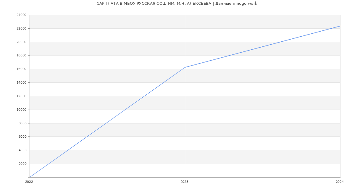 Статистика зарплат МБОУ РУССКАЯ СОШ ИМ. М.Н. АЛЕКСЕЕВА