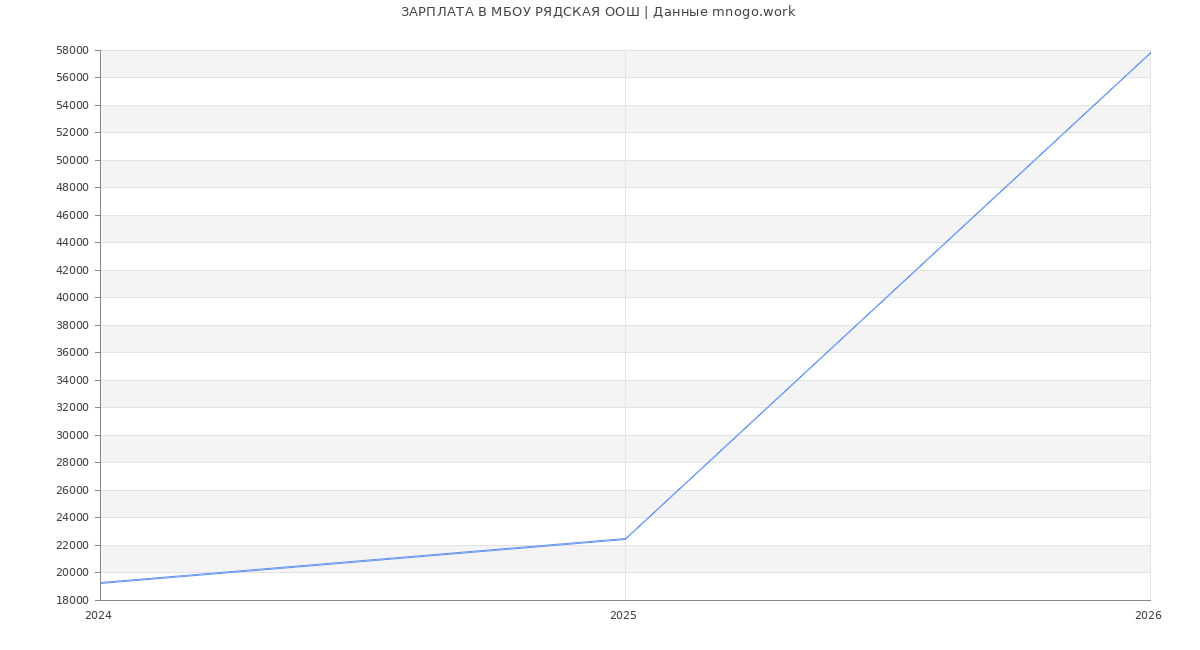 Статистика зарплат в МБОУ РЯДСКАЯ ООШ