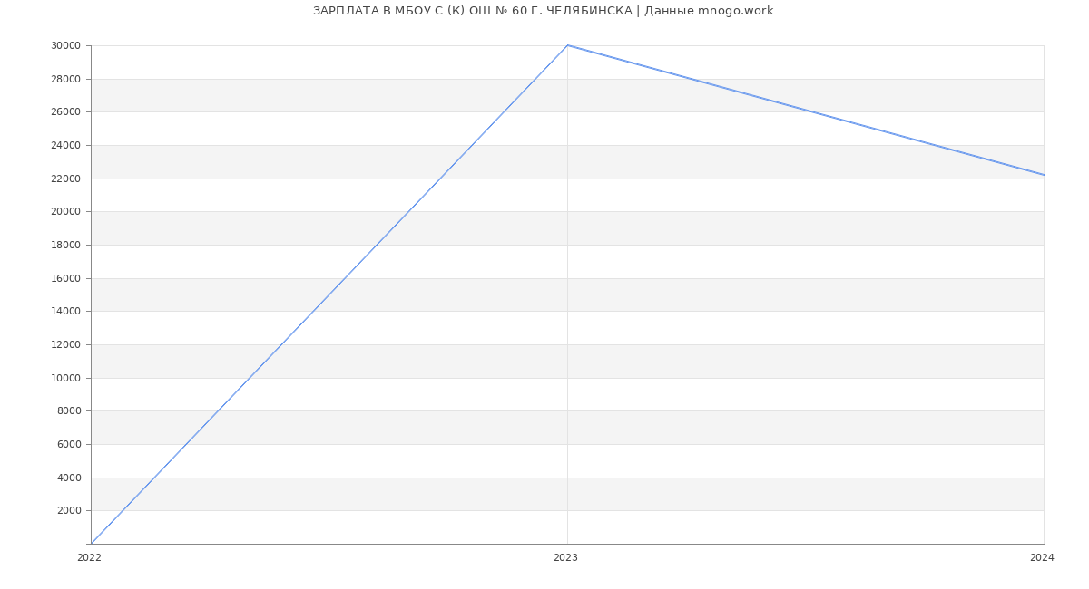 Статистика зарплат МБОУ С (К) ОШ № 60 Г. ЧЕЛЯБИНСКА
