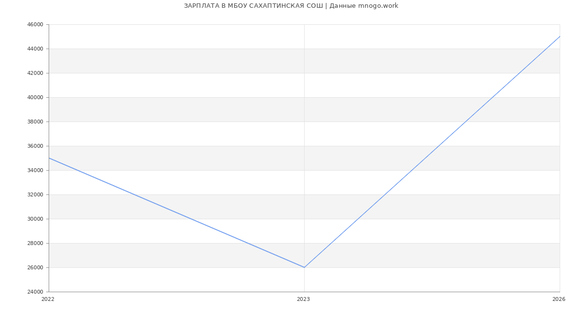 Статистика зарплат МБОУ САХАПТИНСКАЯ СОШ