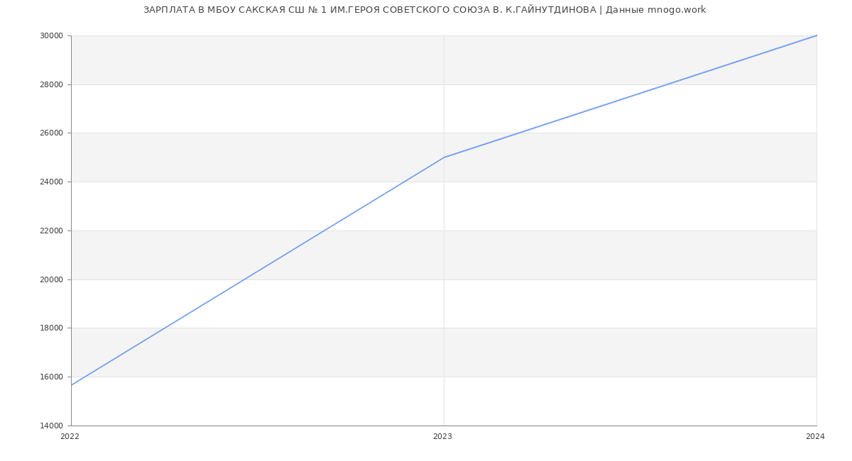 Статистика зарплат МБОУ САКСКАЯ СШ № 1 ИМ.ГЕРОЯ СОВЕТСКОГО СОЮЗА В. К.ГАЙНУТДИНОВА