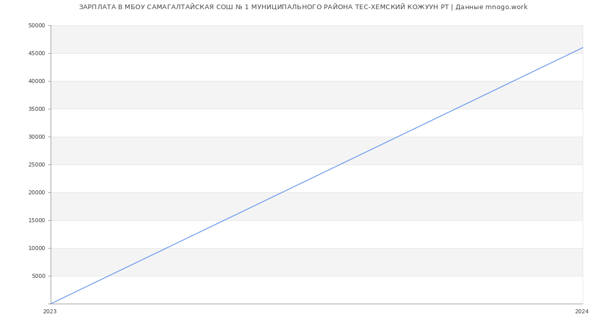 Статистика зарплат МБОУ САМАГАЛТАЙСКАЯ СОШ № 1 МУНИЦИПАЛЬНОГО РАЙОНА ТЕС-ХЕМСКИЙ КОЖУУН РТ