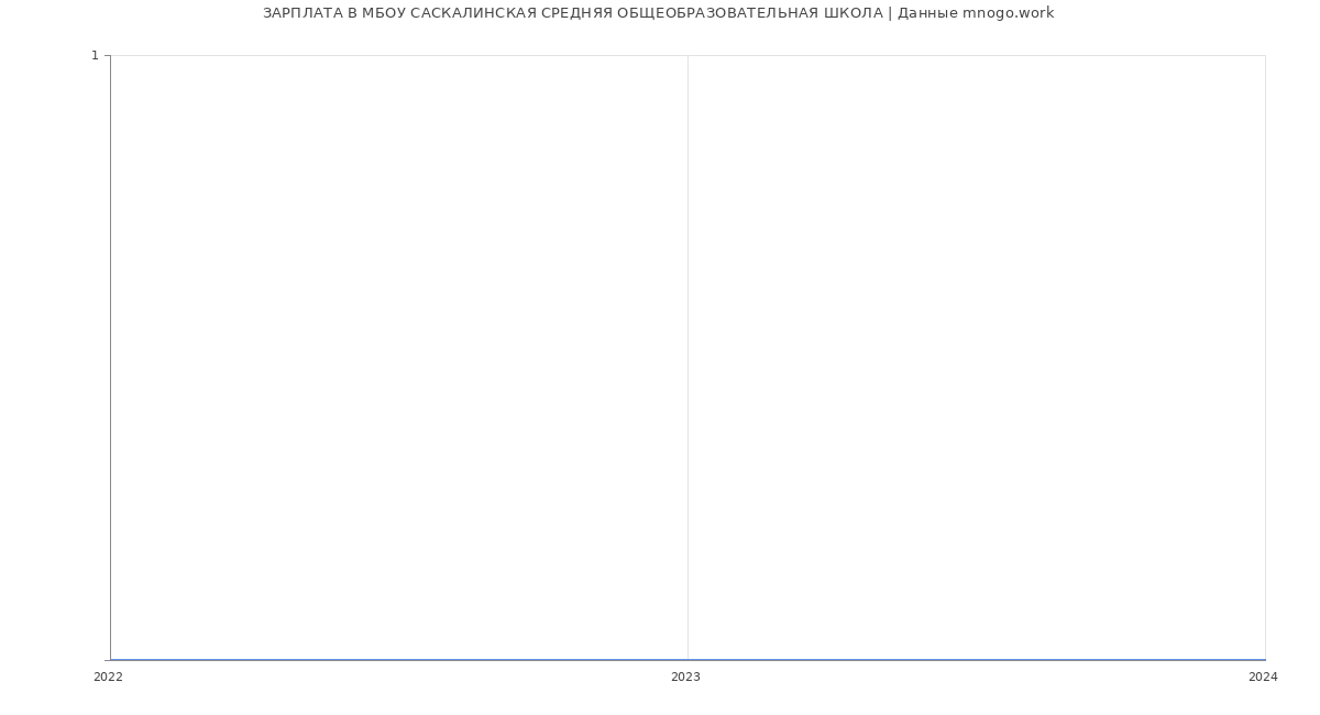Статистика зарплат МБОУ САСКАЛИНСКАЯ СРЕДНЯЯ ОБЩЕОБРАЗОВАТЕЛЬНАЯ ШКОЛА