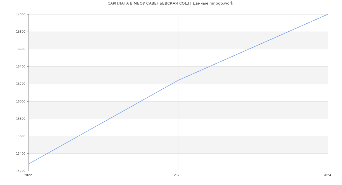 Статистика зарплат МБОУ САВЕЛЬЕВСКАЯ СОШ