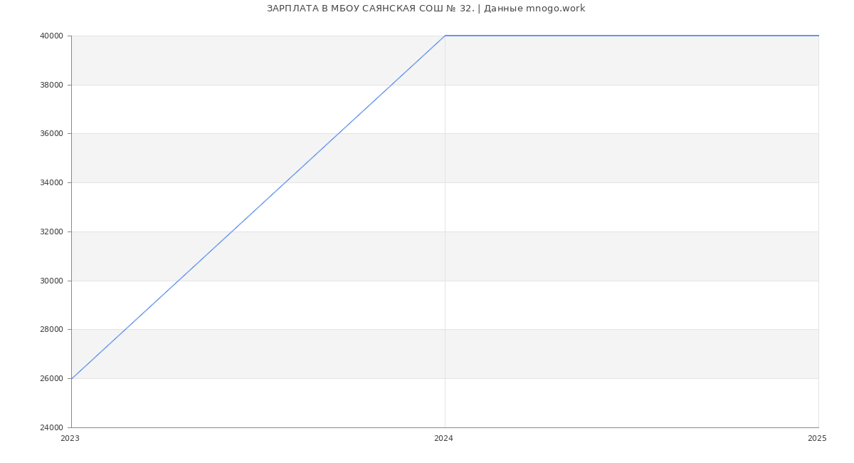 Статистика зарплат МБОУ САЯНСКАЯ СОШ № 32.