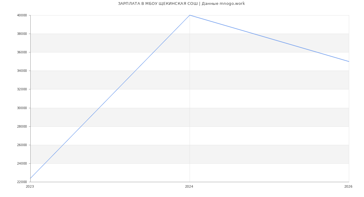 Статистика зарплат МБОУ ЩЕКИНСКАЯ СОШ