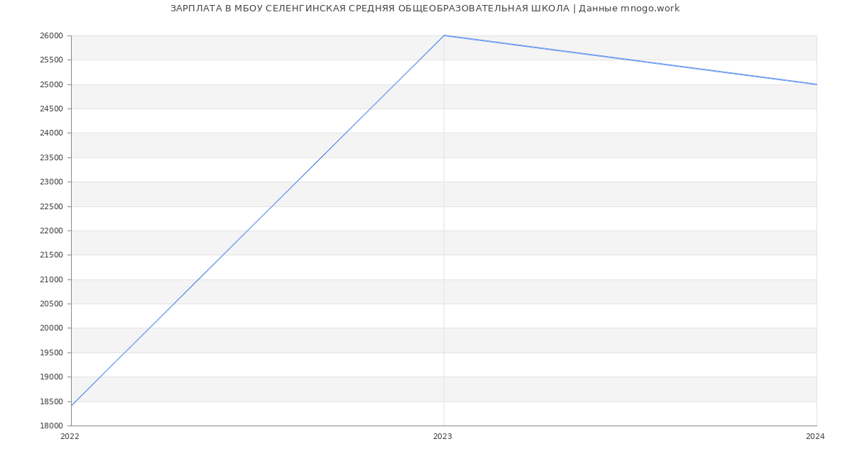Статистика зарплат МБОУ СЕЛЕНГИНСКАЯ СРЕДНЯЯ ОБЩЕОБРАЗОВАТЕЛЬНАЯ ШКОЛА