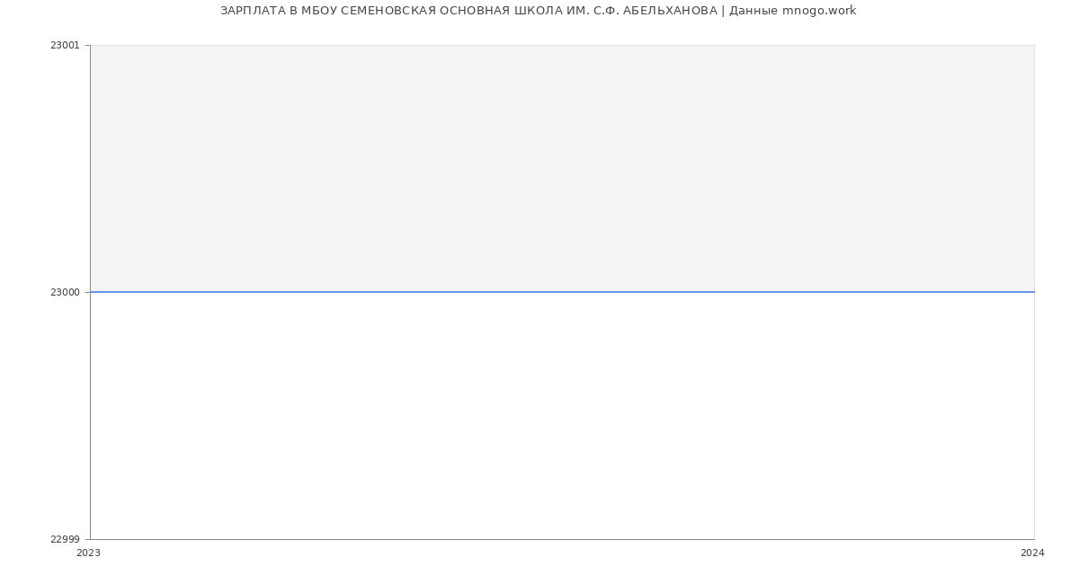 Статистика зарплат МБОУ СЕМЕНОВСКАЯ ОСНОВНАЯ ШКОЛА ИМ. С.Ф. АБЕЛЬХАНОВА