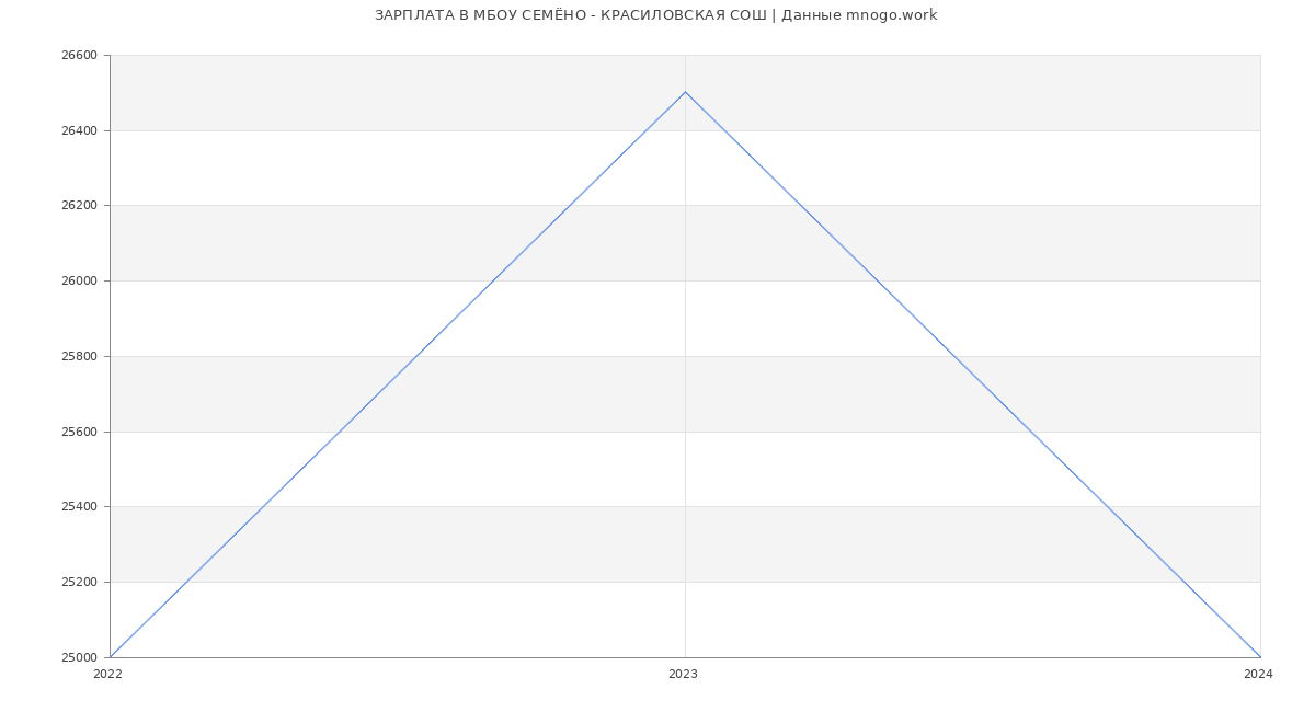 Статистика зарплат МБОУ СЕМЁНО - КРАСИЛОВСКАЯ СОШ