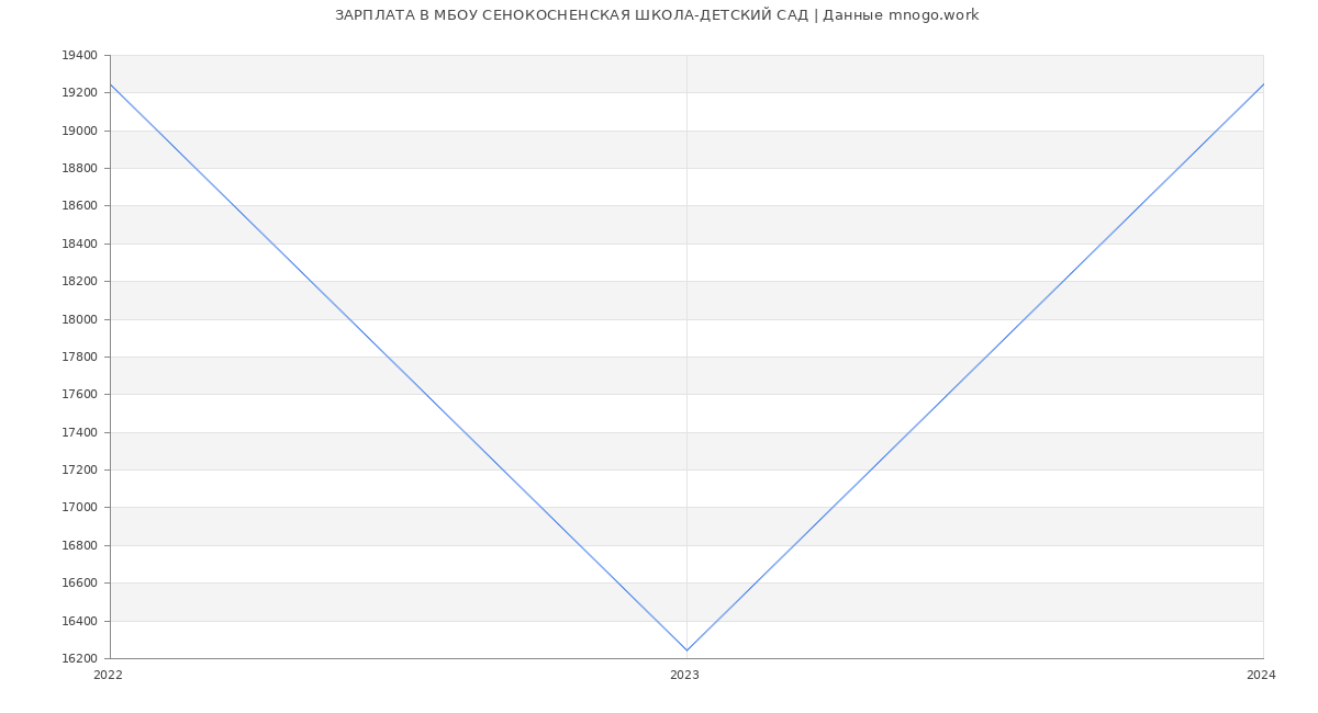 Статистика зарплат МБОУ СЕНОКОСНЕНСКАЯ ШКОЛА-ДЕТСКИЙ САД