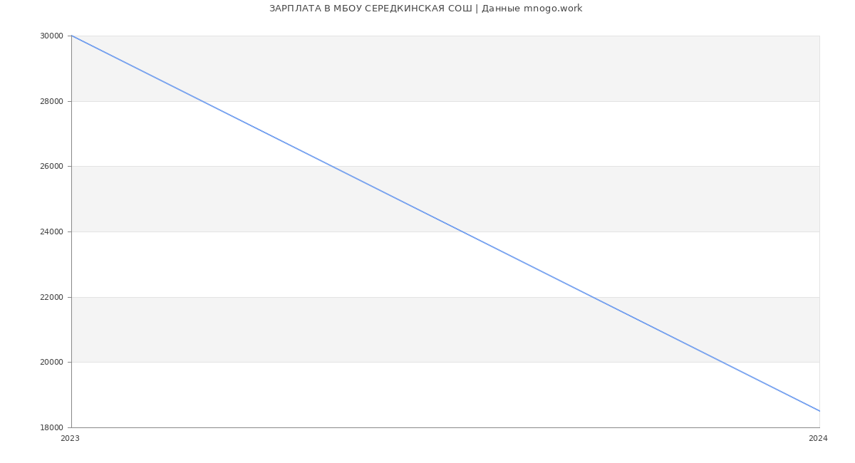 Статистика зарплат МБОУ СЕРЕДКИНСКАЯ СОШ
