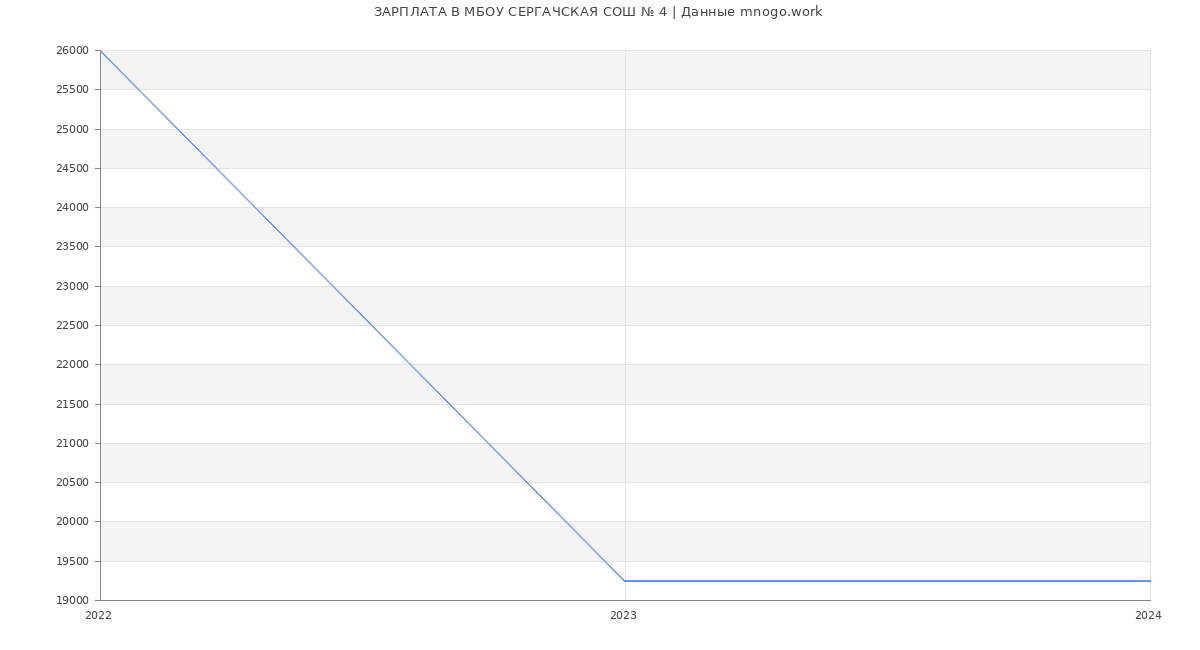 Статистика зарплат МБОУ СЕРГАЧСКАЯ СОШ № 4