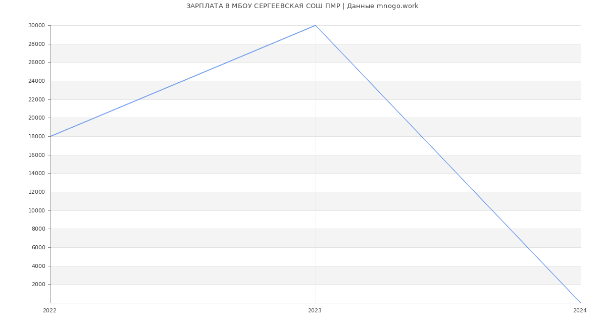 Статистика зарплат МБОУ СЕРГЕЕВСКАЯ СОШ ПМР