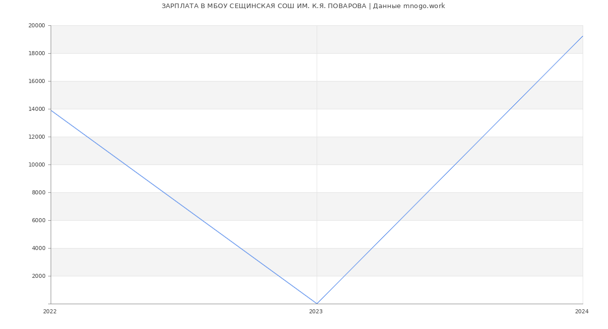 Статистика зарплат МБОУ СЕЩИНСКАЯ СОШ ИМ. К.Я. ПОВАРОВА