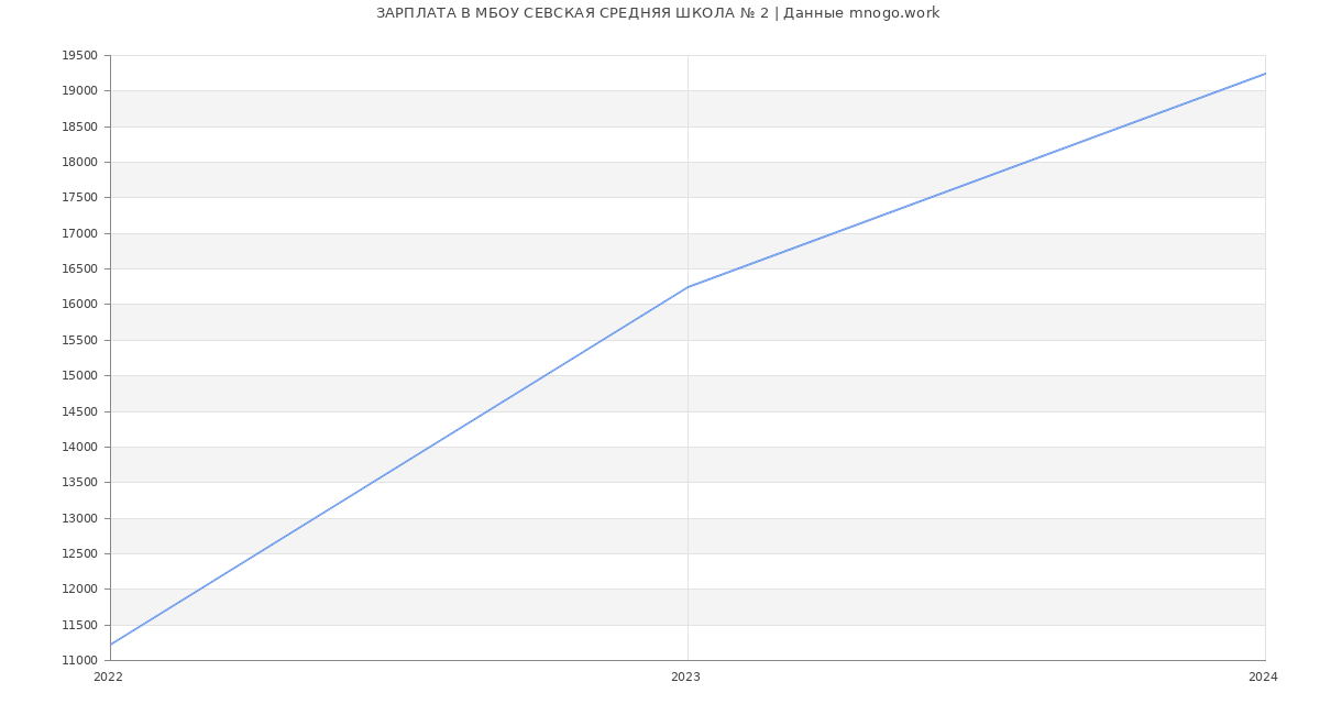 Статистика зарплат МБОУ СЕВСКАЯ СРЕДНЯЯ ШКОЛА № 2
