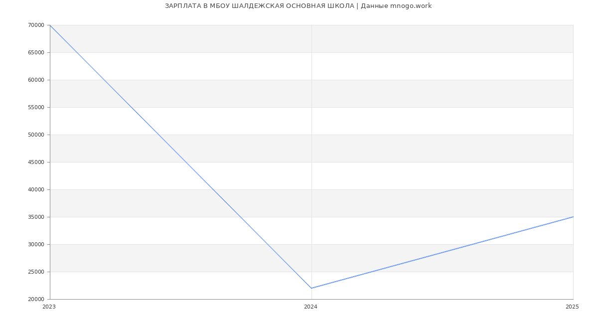 Статистика зарплат МБОУ ШАЛДЕЖСКАЯ ОСНОВНАЯ ШКОЛА