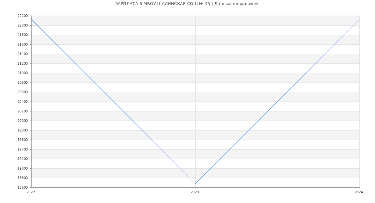 Статистика зарплат МБОУ ШАЛИНСКАЯ СОШ № 45
