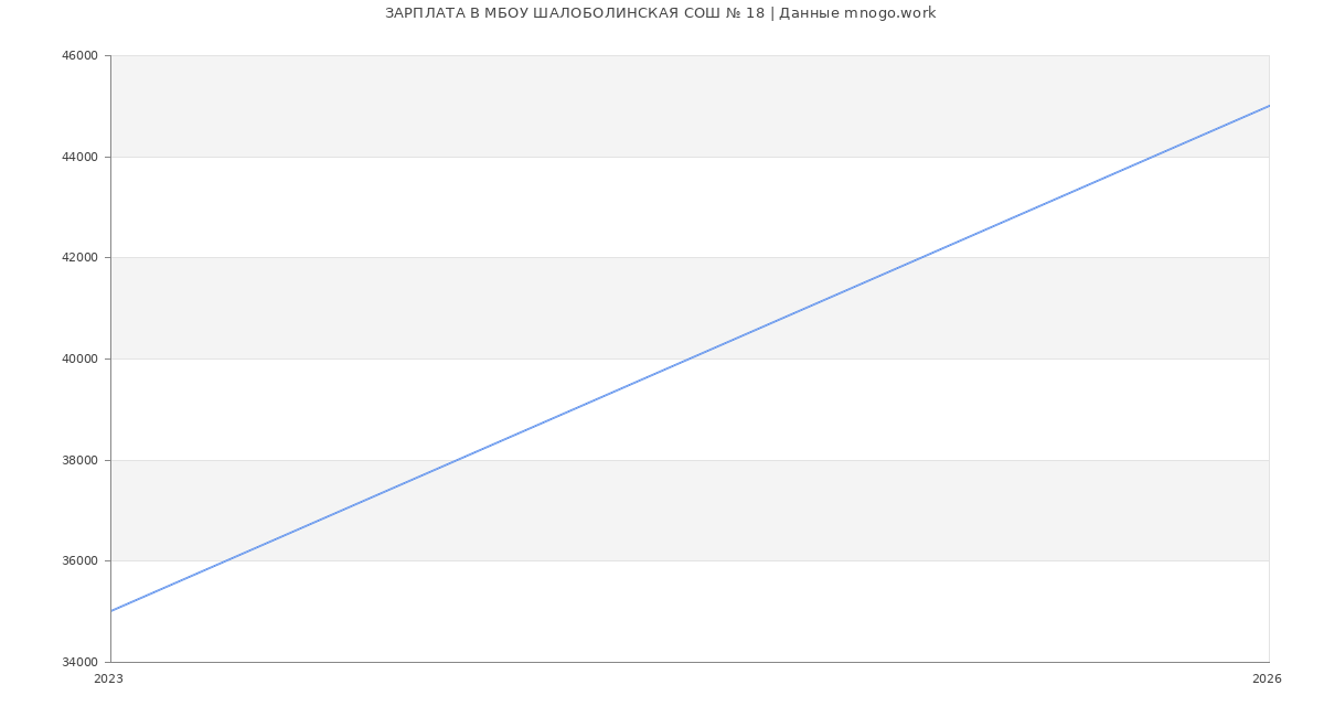 Статистика зарплат МБОУ ШАЛОБОЛИНСКАЯ СОШ № 18