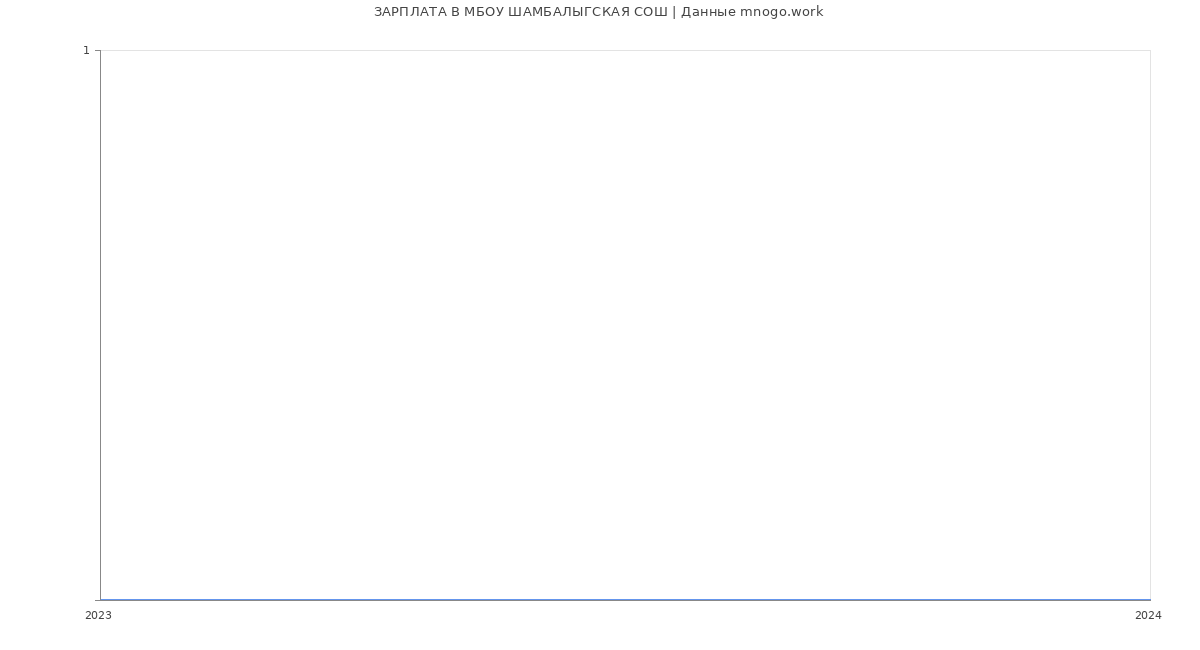 Статистика зарплат МБОУ ШАМБАЛЫГСКАЯ СОШ