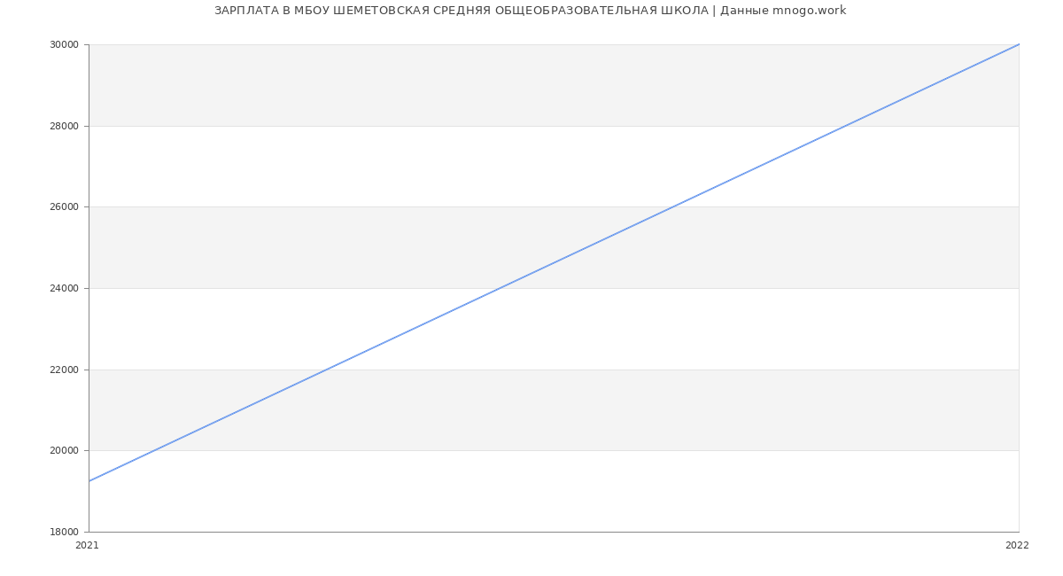 Статистика зарплат МБОУ ШЕМЕТОВСКАЯ СРЕДНЯЯ ОБЩЕОБРАЗОВАТЕЛЬНАЯ ШКОЛА