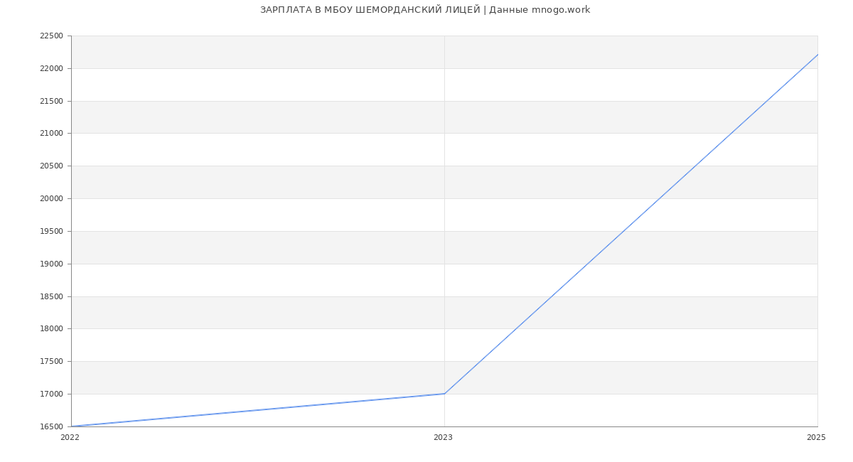 Статистика зарплат МБОУ ШЕМОРДАНСКИЙ ЛИЦЕЙ