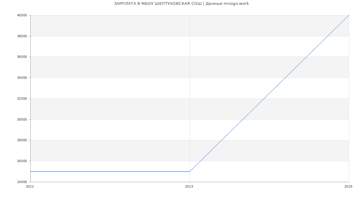 Статистика зарплат МБОУ ШЕПТУХОВСКАЯ СОШ