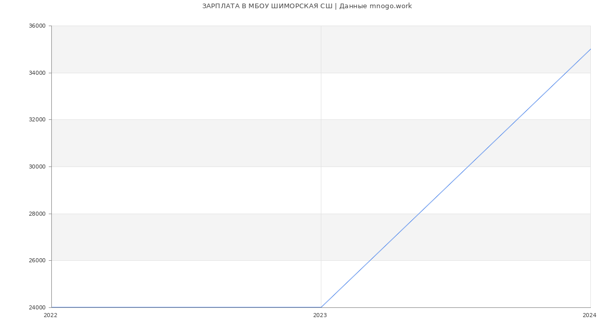 Статистика зарплат МБОУ ШИМОРСКАЯ СШ