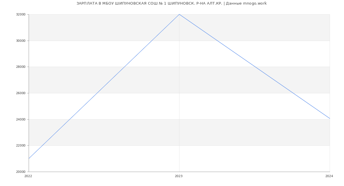 Статистика зарплат МБОУ ШИПУНОВСКАЯ СОШ № 1 ШИПУНОВСК. Р-НА АЛТ.КР.
