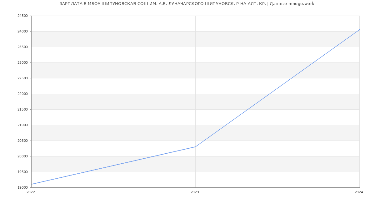 Статистика зарплат МБОУ ШИПУНОВСКАЯ СОШ ИМ. А.В. ЛУНАЧАРСКОГО ШИПУНОВСК. Р-НА АЛТ. КР.