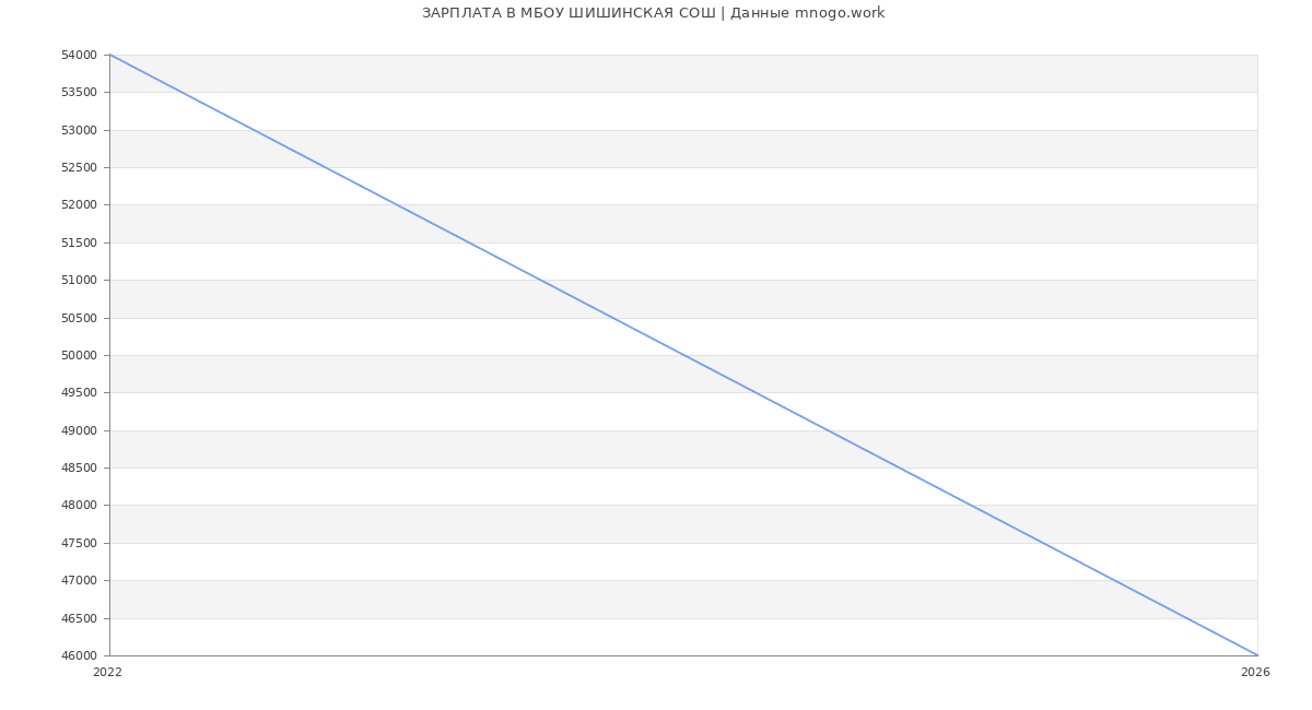 Статистика зарплат МБОУ ШИШИНСКАЯ СОШ