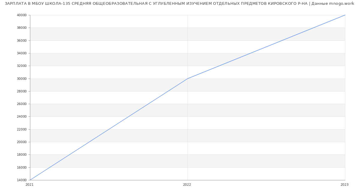Статистика зарплат МБОУ ШКОЛА-135 СРЕДНЯЯ ОБЩЕОБРАЗОВАТЕЛЬНАЯ С УГЛУБЛЕННЫМ ИЗУЧЕНИЕМ ОТДЕЛЬНЫХ ПРЕДМЕТОВ КИРОВСКОГО Р-НА