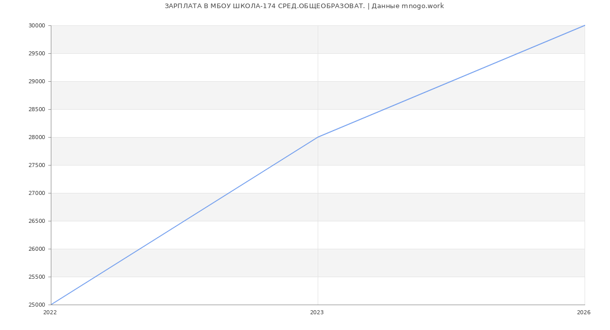 Статистика зарплат МБОУ ШКОЛА-174 СРЕД.ОБЩЕОБРАЗОВАТ.